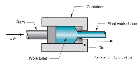 metal extrusion diagram